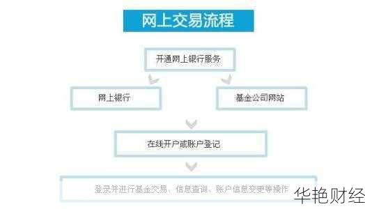 2025新手买基金步骤？从开户到买入全流程，附新手必看注意事项