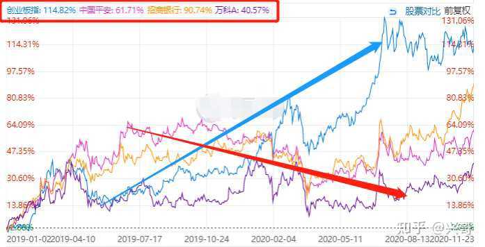 新手投资，基金和股票哪个风险高，选哪个好？搞清楚风险再投，不然容易亏！