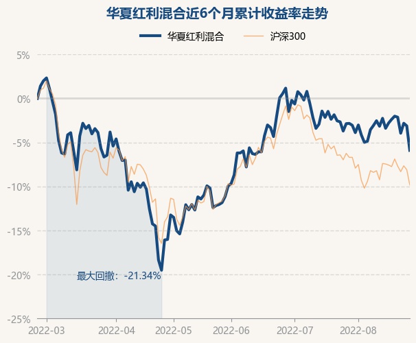 【华夏红利混合基金最新净值及投资建议】【助力把握投资时机】