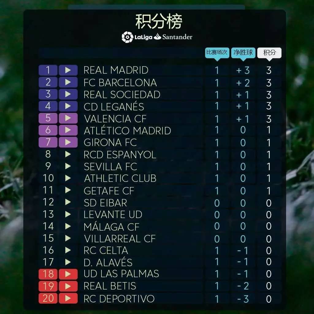 500彩票西甲积分榜最新排名，附赛事结果对照