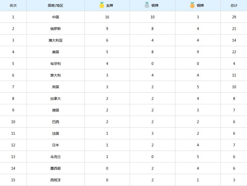 俄罗斯奥运奖牌榜为啥总让人吵翻天？