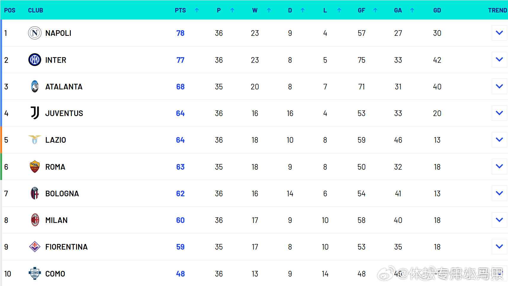 2025-2026赛季意甲最新积分榜 2025-2026赛季意甲最新积分榜