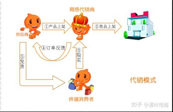 淘宝供货商一件代发怎么操作，响应速度慢怎么办？