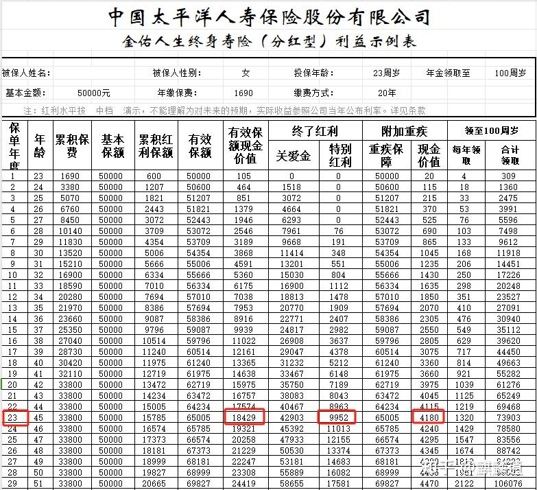 对比后才知道：太平洋金佑人生坑在哪？选对保险不踩雷！