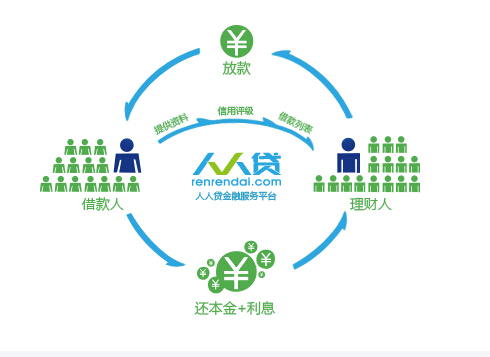 人人贷贷款靠不靠谱?多维度剖析助你放心借贷! 人人贷贷款靠不靠谱?多维度剖析助你放心借贷!