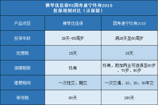 国寿康宁终身重大疾病保险保哪些病?涵盖多少种重疾轻症,看完心里有数 国寿康宁终身重大疾病保险保哪些病?涵盖多少种重疾轻症,看完心里有数