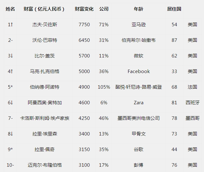 不只是黄仁勋！美国华人十大富豪完整榜单，看看都有谁