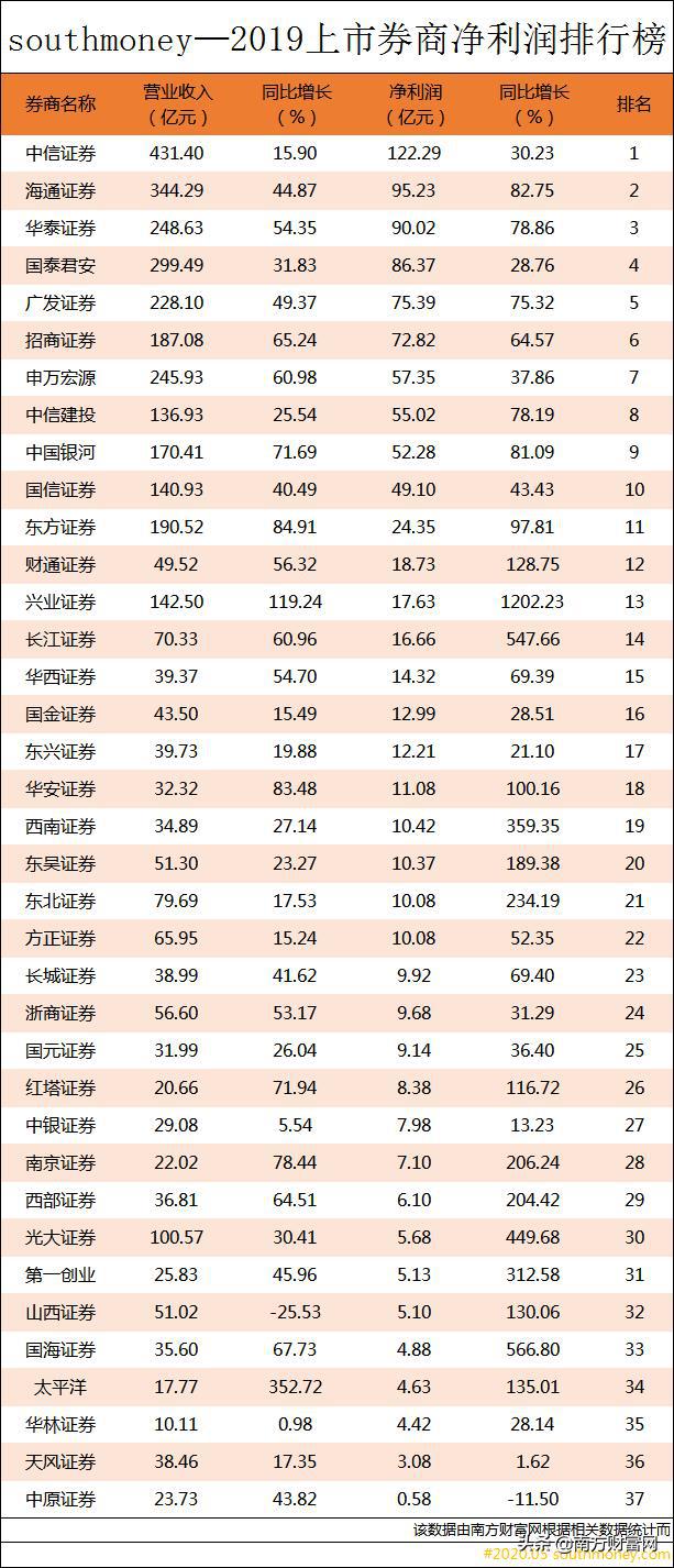中国券商按净利润排名情况