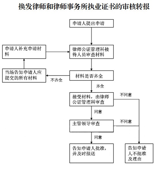公司律师转律师资格证的时间条件