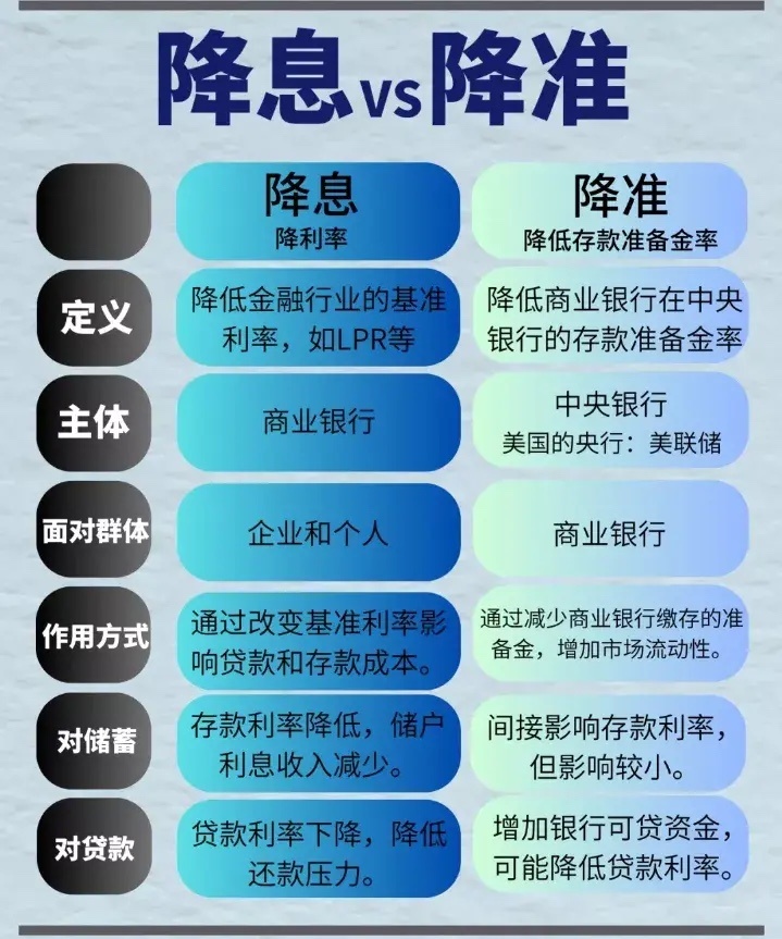 降准和降息哪个影响大主要区别在哪看完就能懂
