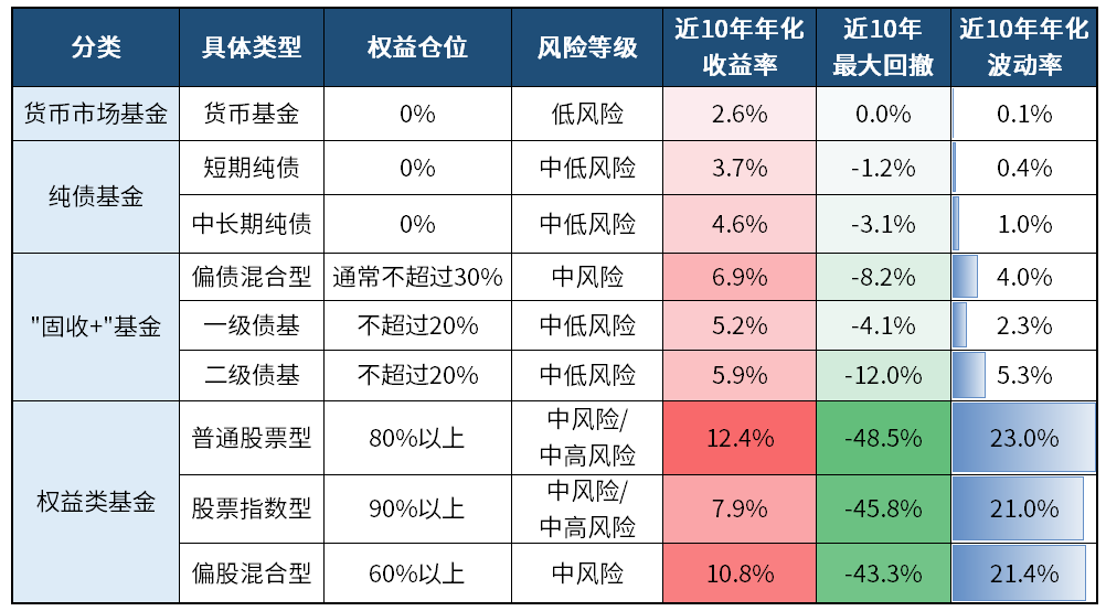 定投选什么基金好?结合风险承受力,这3类基金新手可优先试 定投选什么基金好?结合风险承受力,这3类基金新手可优先试