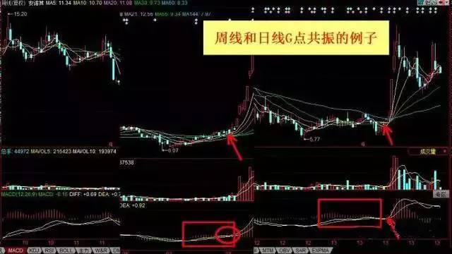 掌握周均线选股方法，轻松把握股市赚钱机会