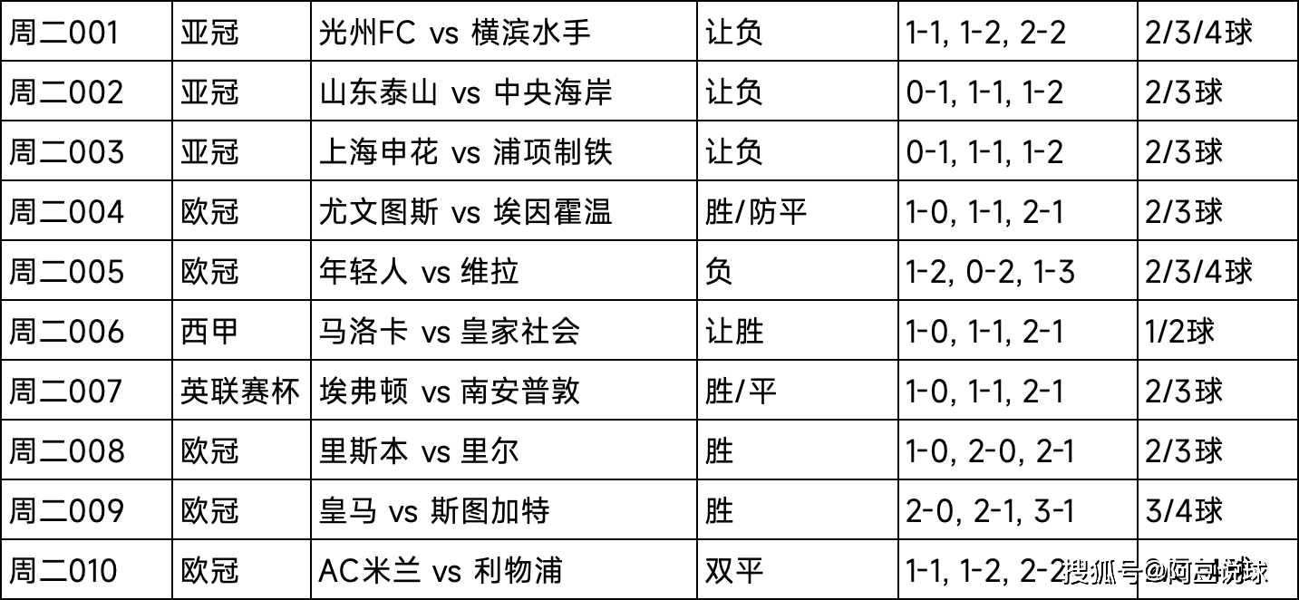 足球赛事预测需要看哪些数据？这份核心数据清单别错过