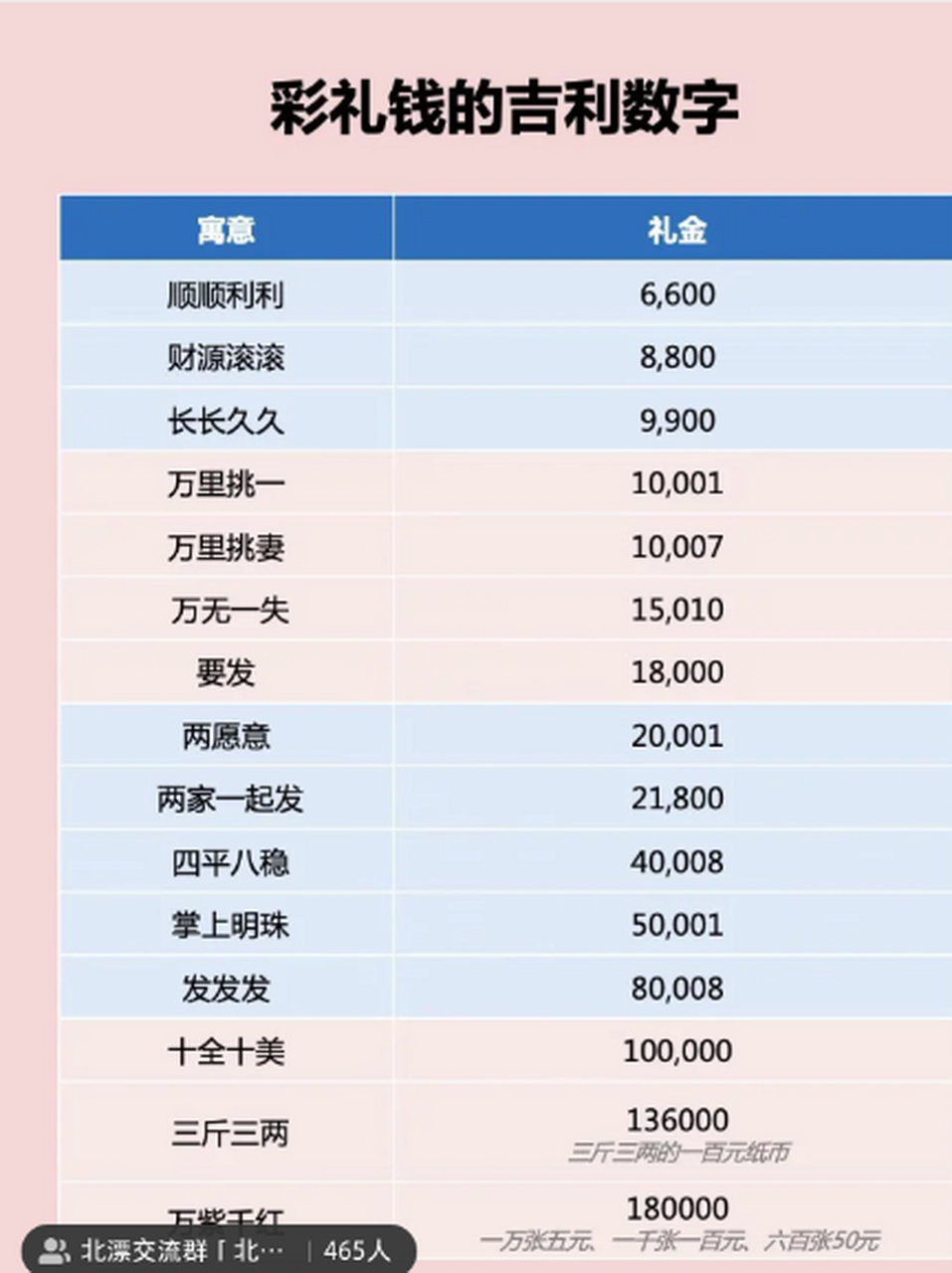 结婚彩礼吉利数字大全