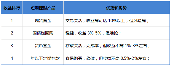 短期理财怎么选才靠谱？2025年安全收益不错的选项看这里！