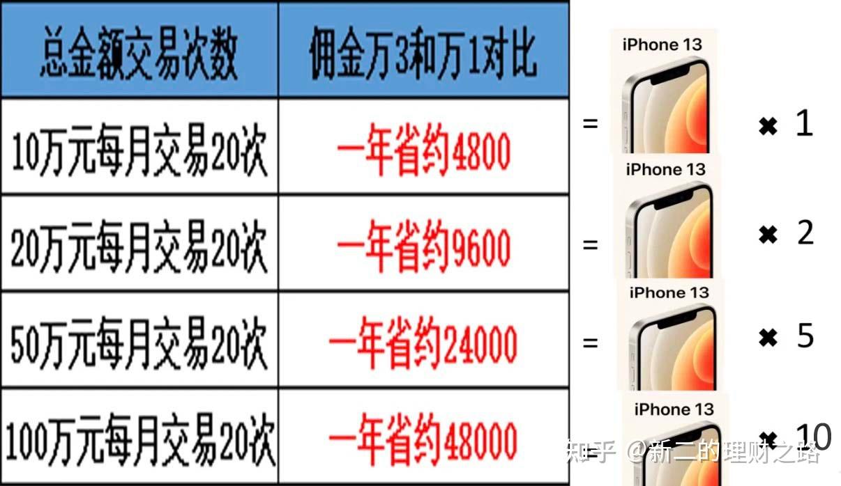 股票开户佣金多少最低？内幕揭秘，让你清楚怎么选才更划算
