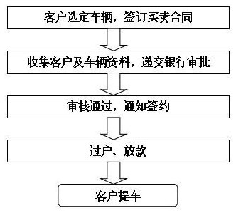 用车贷款流程步骤有哪些？手把手教你少走弯路