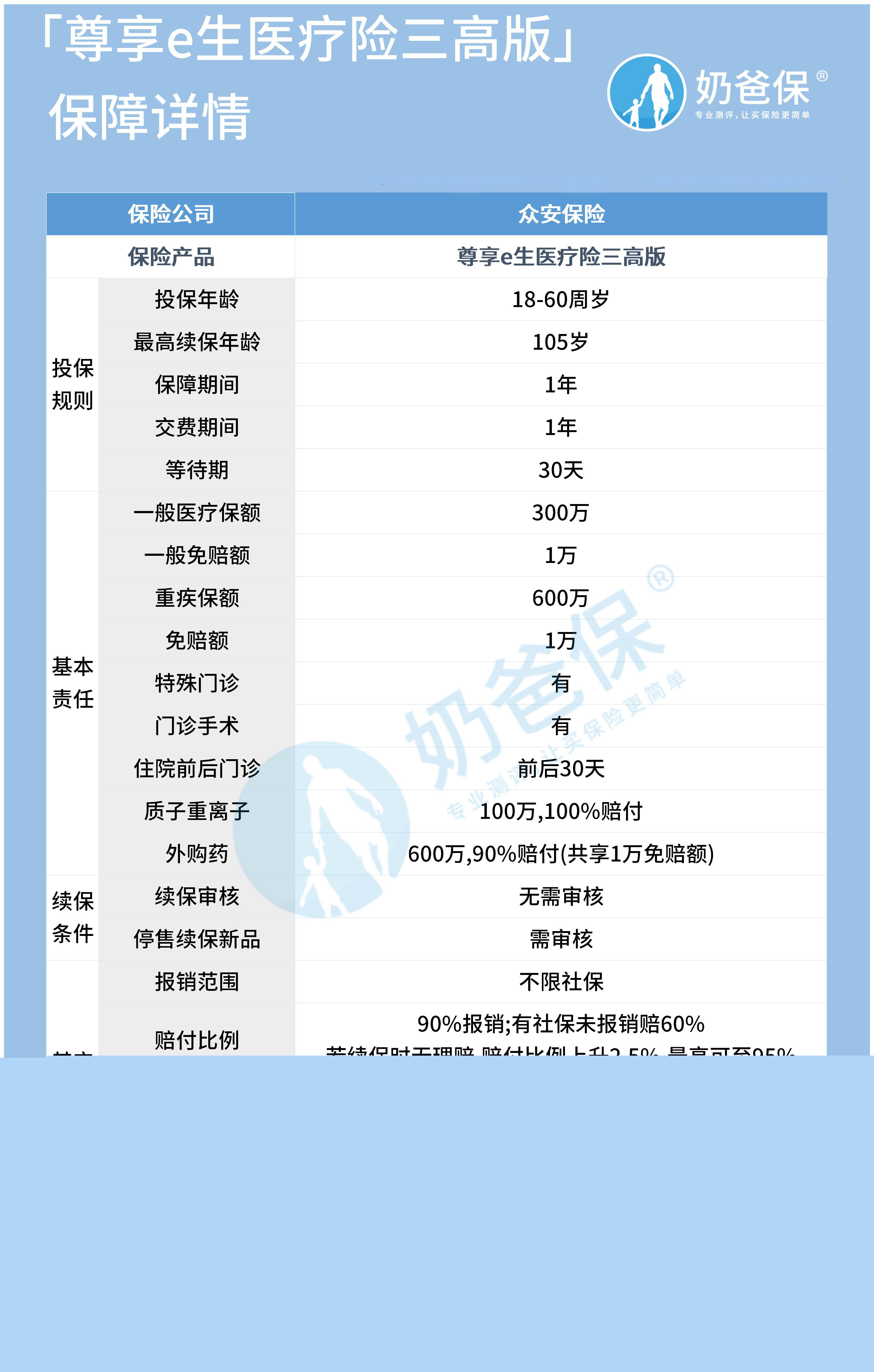 尊享e生医疗保险投保条件是什么？健康告知、年龄限制等关键要求一次说清