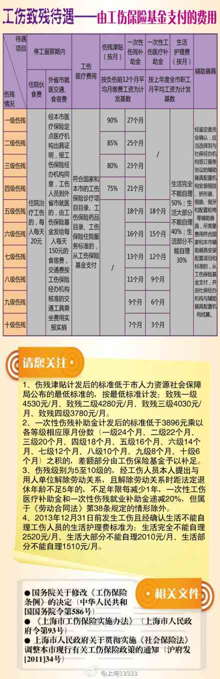 工伤保险医疗费赔偿标准是什么？能报多少，看完不亏！
