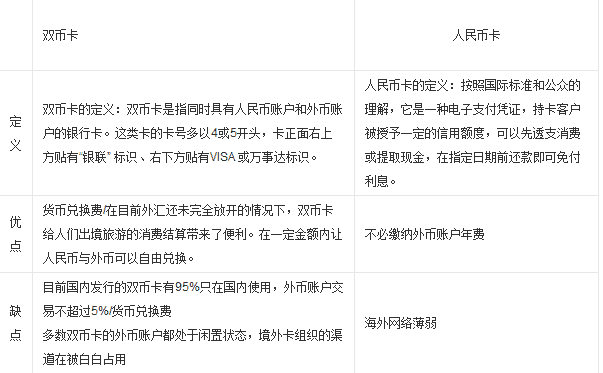 双币卡和单币卡的区别在哪？选哪个更划算？答案都在这！