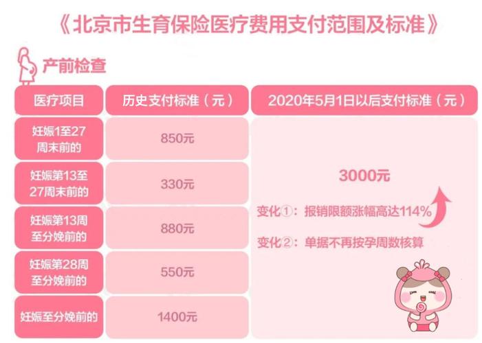 2018年职工生育险报销标准？与居民医保报销差异