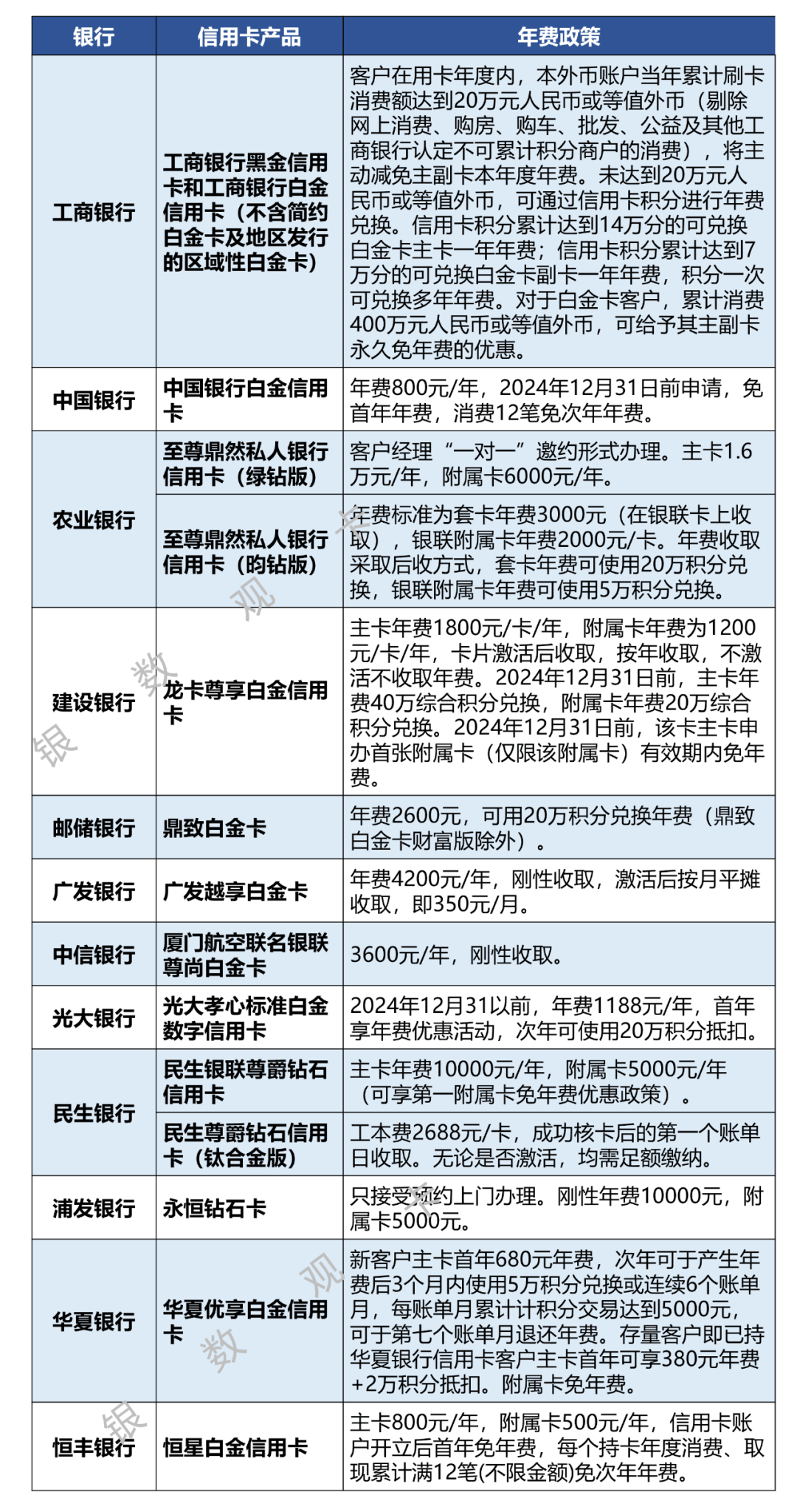 信用卡哪家银行好优惠多额度高？2025年热门卡推荐！