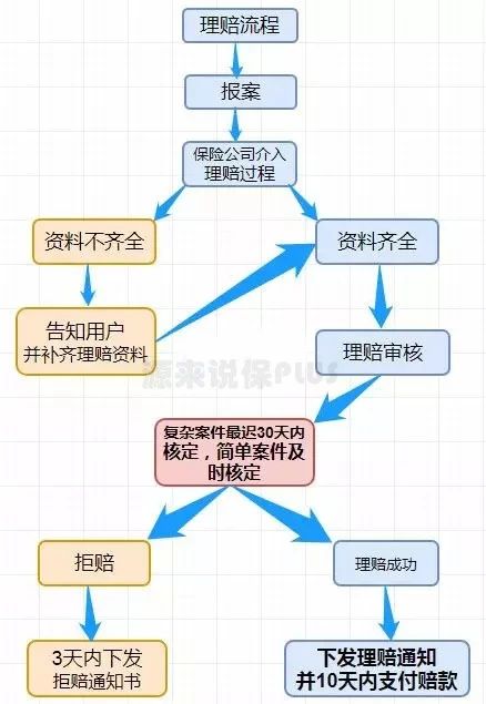 守卫者一号重疾险理赔流程复杂吗？材料清单手把手教