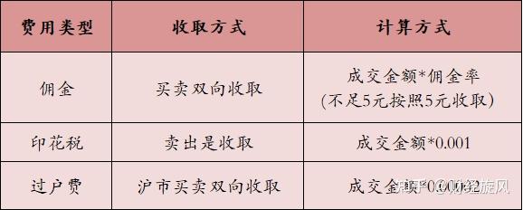 股票买入卖出手续费包含哪些？具体怎么计算？新手必看的详细步骤，看完就能算明白