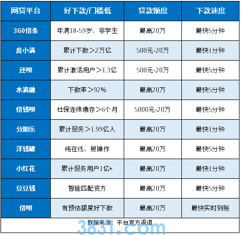 门槛低好通过容易下款的小额网贷口子，这几个靠谱选择值得了解！