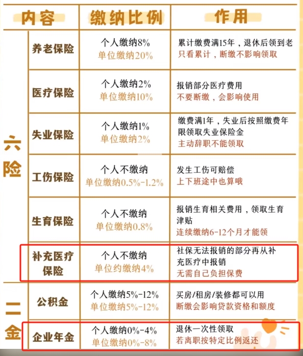 六险和五险一金的区别是什么？关键差异对比分析！