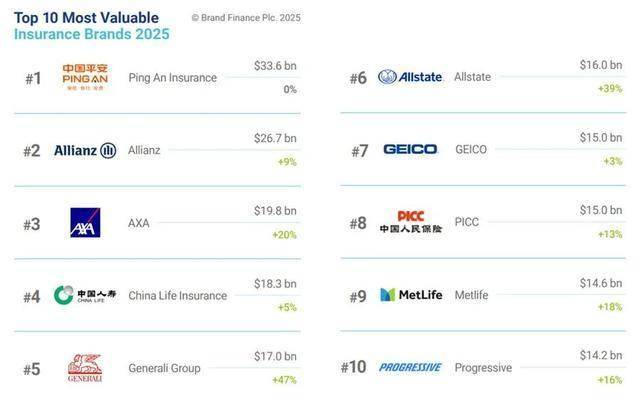 2025中国十大保险公司最新排名，这份榜单干货满满，想了解的别错过！