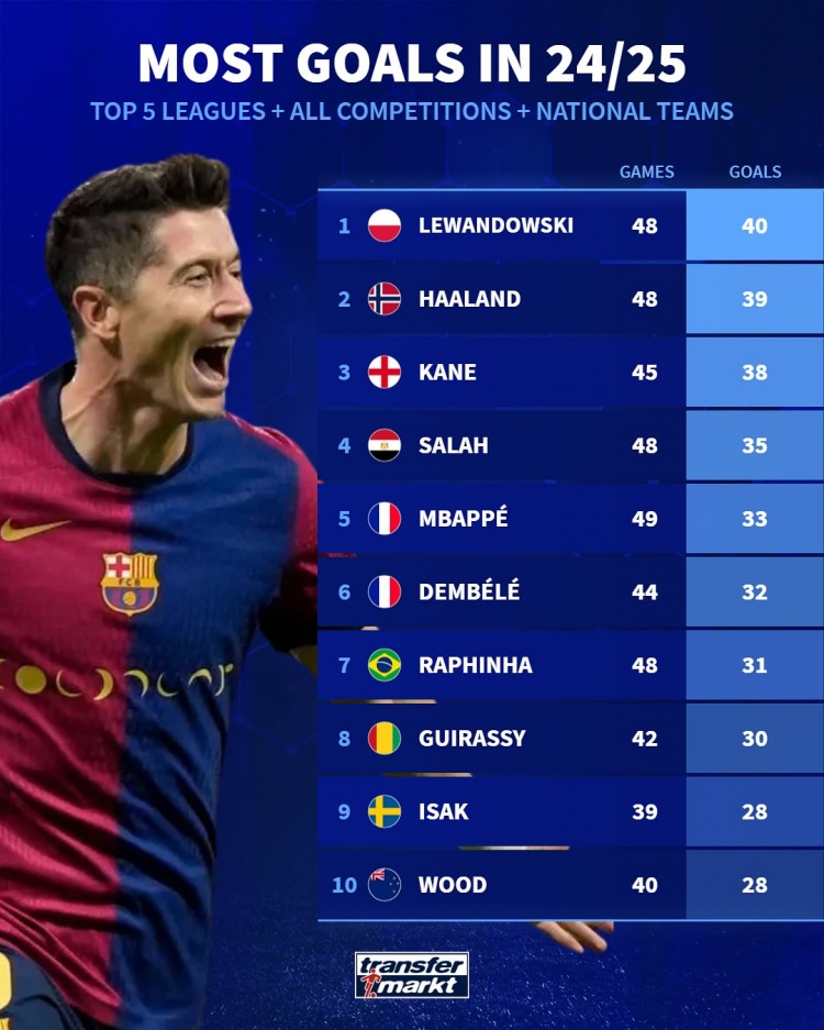 哪些球员领跑五大联赛射手榜？曼联弃将在列，哈兰德英超仅排第二