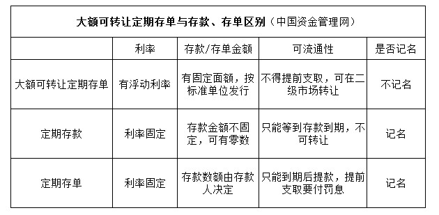 大额可转让定期存单最低起存金额多少?新手必看注意事项 大额可转让定期存单最低起存金额多少?新手必看注意事项