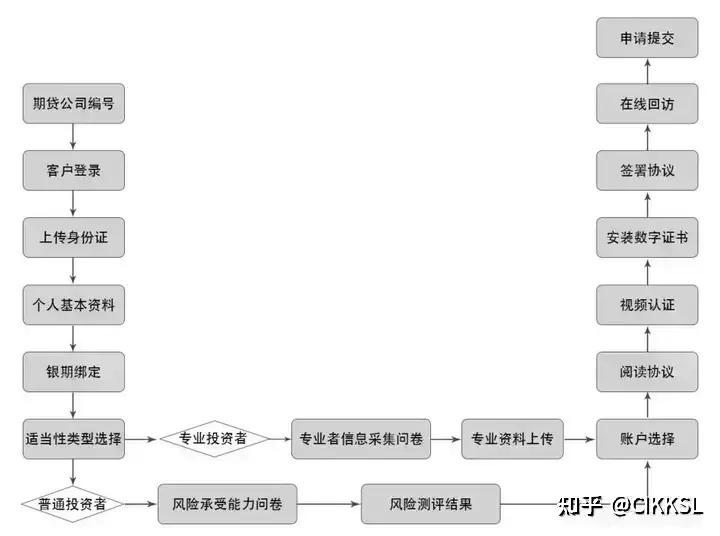 你还在愁期货开户流程？步骤、要带的资料全整理好了，新手一看就懂，超实用！