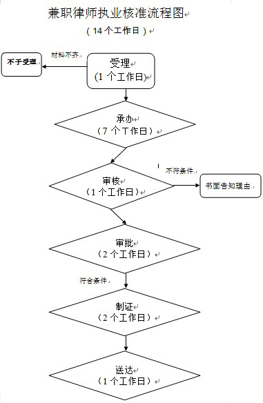 兼职律师申请需要哪些条件 兼职律师申请需要哪些条件