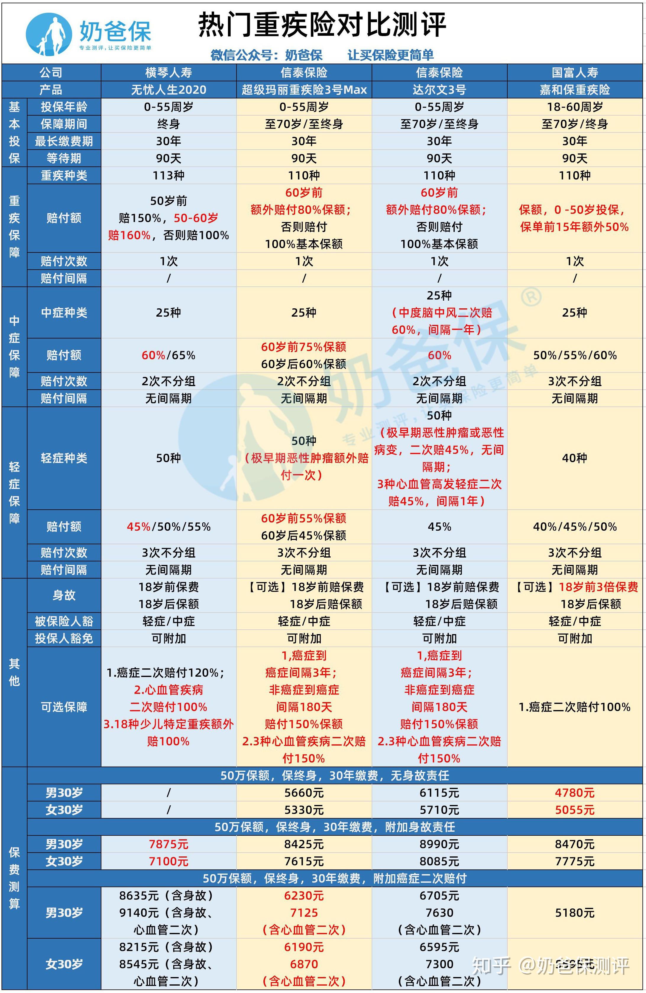 不同健康状况重疾险价格