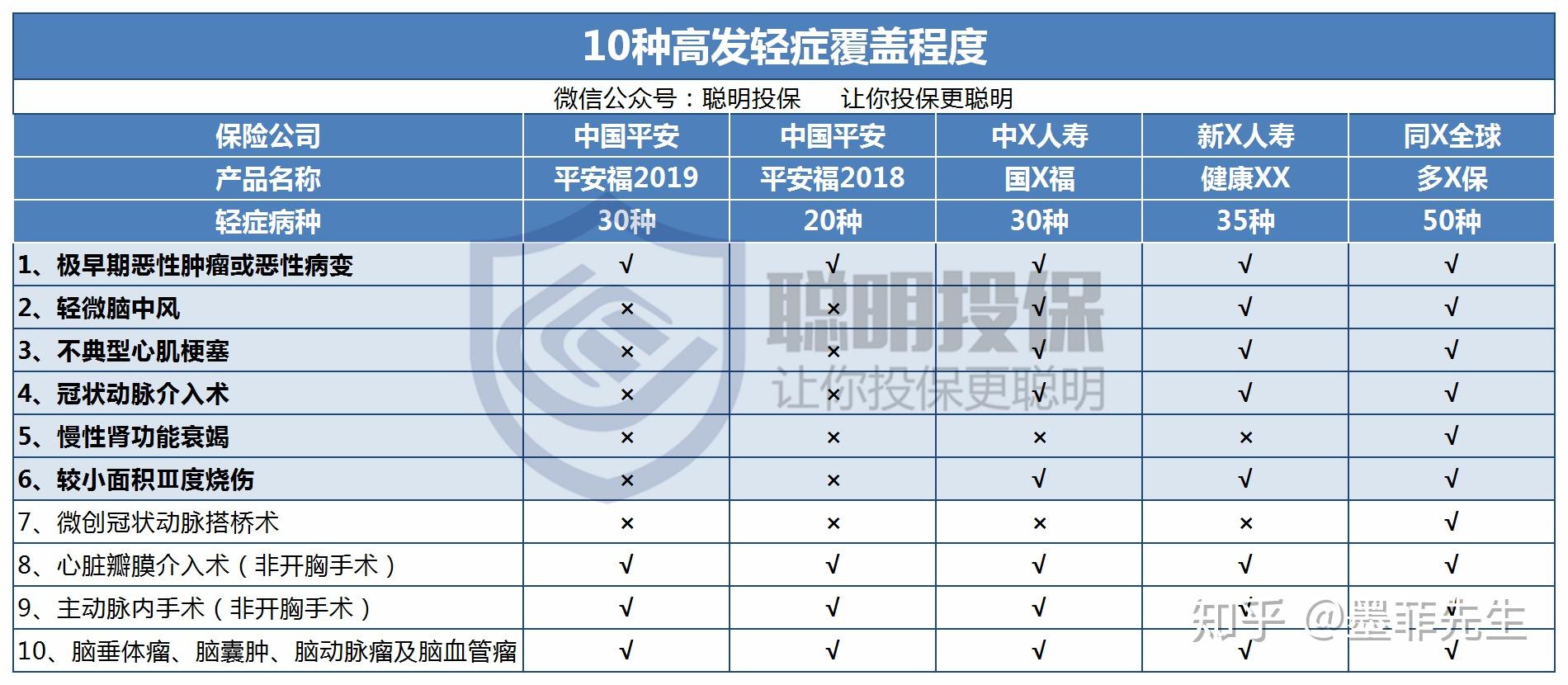 中国平安平安福轻症赔付比例是多少?条款细节解读 中国平安平安福轻症赔付比例是多少?条款细节解读