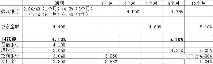 活期通收益怎么样?和银行活期比哪个高?数据告诉你答案 活期通收益怎么样?和银行活期比哪个高?数据告诉你答案