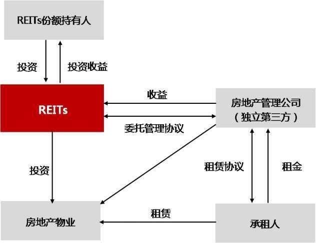 什么是REITs？一文详解其含义及投资要点，新手也能明白