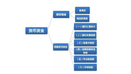 货币资金包括哪些具体项目?会计必看,一文讲透 货币资金包括哪些具体项目?会计必看,一文讲透