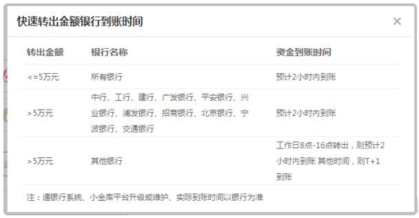 京东小金库提现手续费多少？不同提现方式收费不同，一文讲清楚