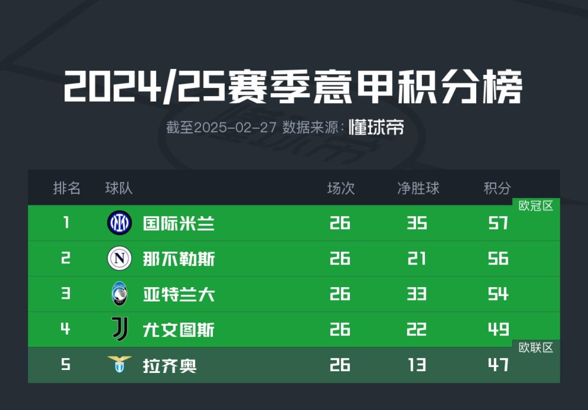 2025年意甲联赛最新积分榜,榜首之争异常激烈 2025年意甲联赛最新积分榜,榜首之争异常激烈