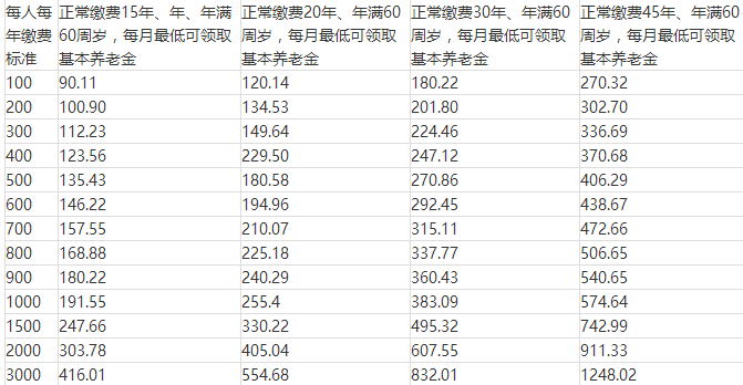 新农保交3000元养老金有多少？含15年20年缴费对比
