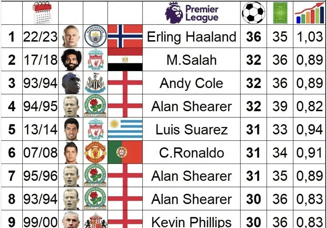 0506赛季英超射手进球数 0506赛季英超射手进球数