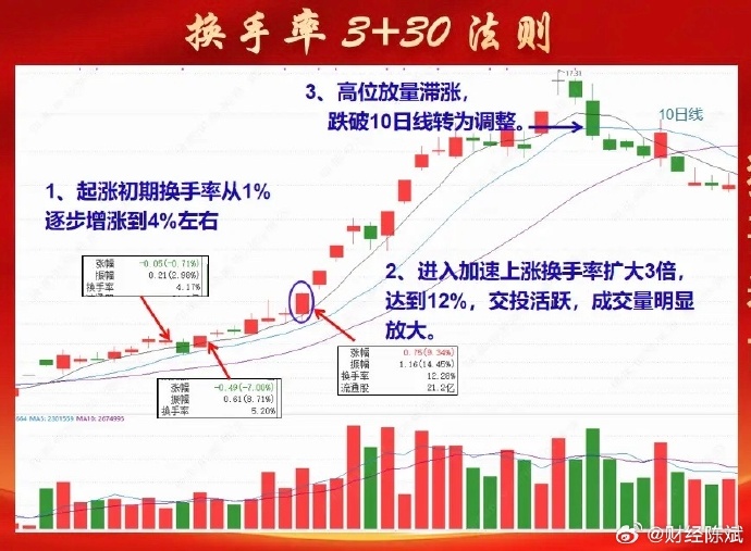 股票换手率高好还是低好?新手必看干货,搞懂这点少走3年弯路 股票换手率高好还是低好?新手必看干货,搞懂这点少走3年弯路