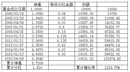 基金收益怎么算？超简单的计算方法分享，小白也能快速学会