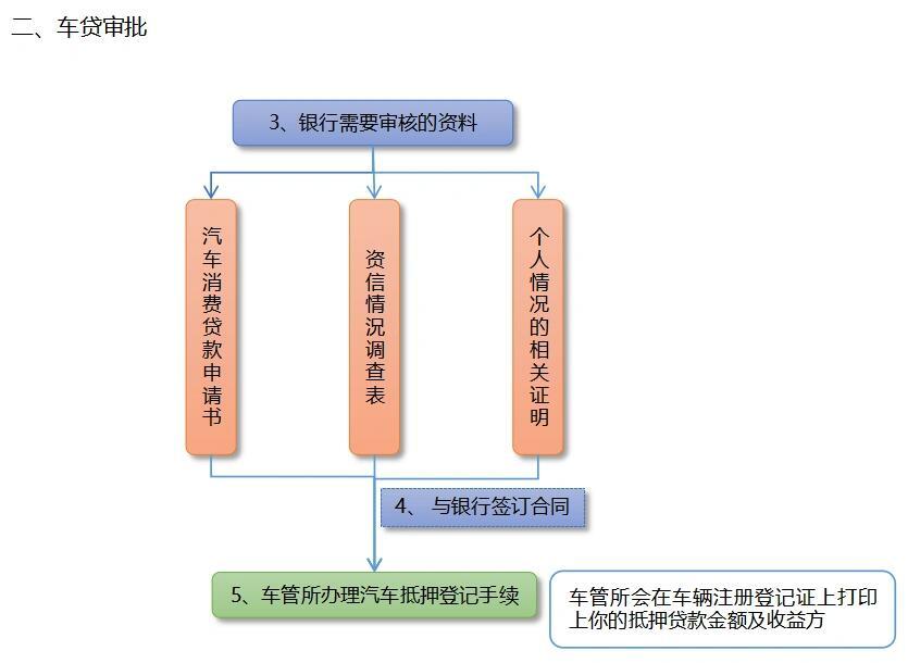 成都汽车贷款办理流程复杂吗?详细步骤拆解,小白也能懂! 成都汽车贷款办理流程复杂吗?详细步骤拆解,小白也能懂!