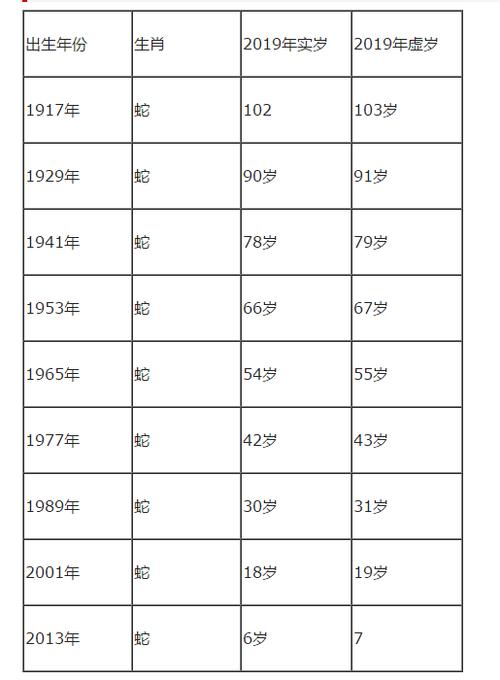 属蛇的人今年到底多少岁？