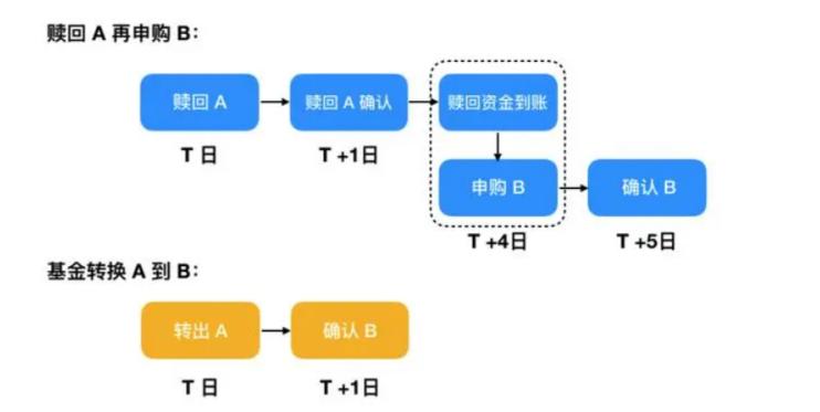 基金转换划算吗?看完这篇你就懂了,实操经验分享别错过 基金转换划算吗?看完这篇你就懂了,实操经验分享别错过