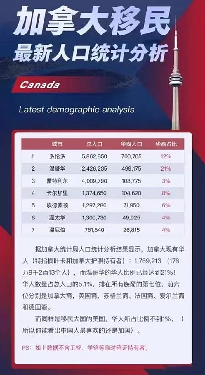 加拿大华人较多的城市是哪里?比例最高的竟是这里! 加拿大华人较多的城市是哪里?比例最高的竟是这里!
